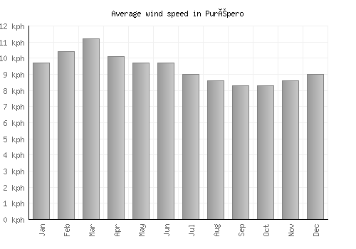 Purépero average winspeed by month (km/h)