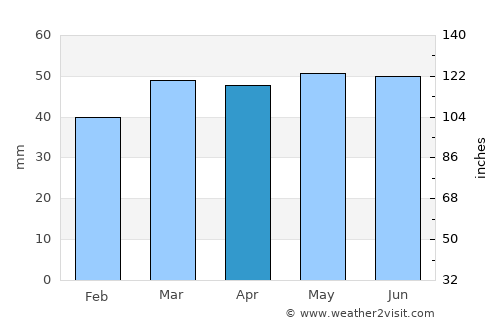 Purfleet average rain in April