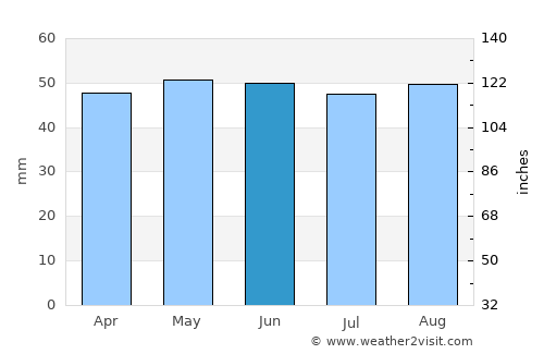 Purfleet average rain in June