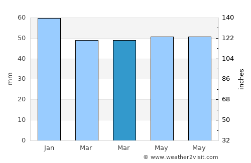 Purfleet average rain in March