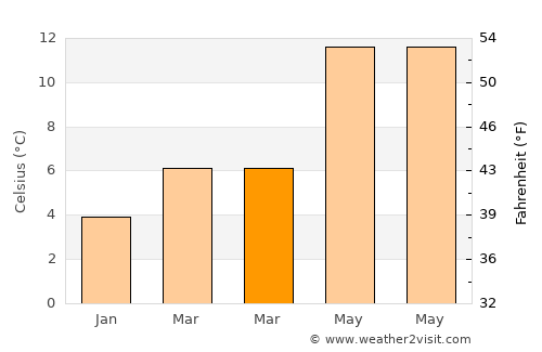 Purfleet average temperature in March