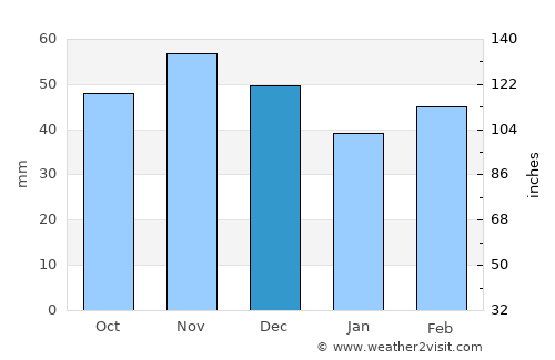 Purgstall average rain in December