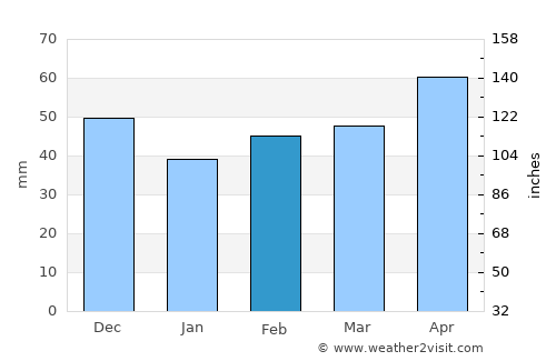 Purgstall average rain in February