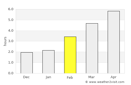 Purgstall average rain in February