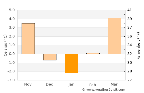 Purgstall average temperature in January