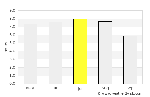 Purgstall average rain in July