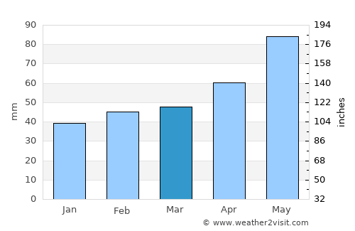 Purgstall average rain in March