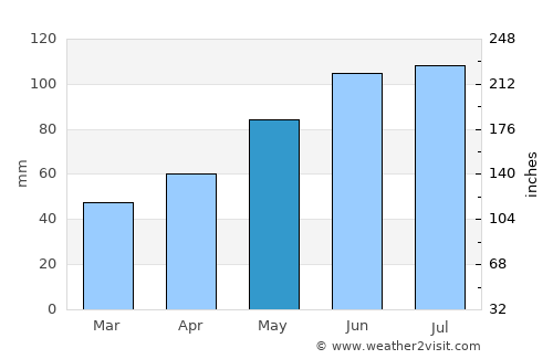Purgstall average rain in May