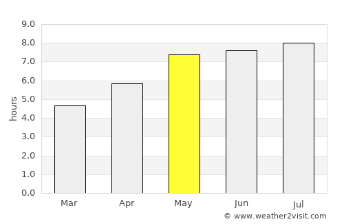 Purgstall average rain in May