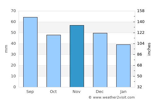 Purgstall average rain in November