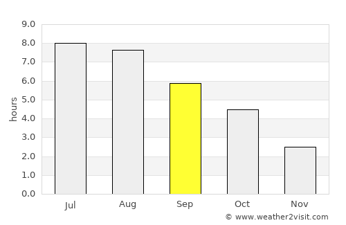 Purgstall average rain in September