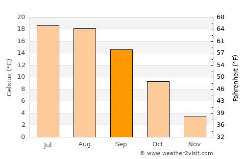 Purgstall average temperature in September