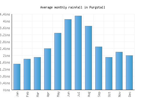 Purgstall monthly rainfall chart (inches)