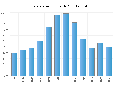 Purgstall monthly rainfall chart (mm)
