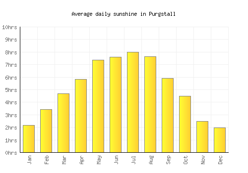 Purgstall average daily sunshine chart