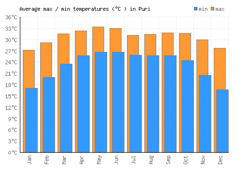 Puri average minimum / maximum temperatures (Celsius)