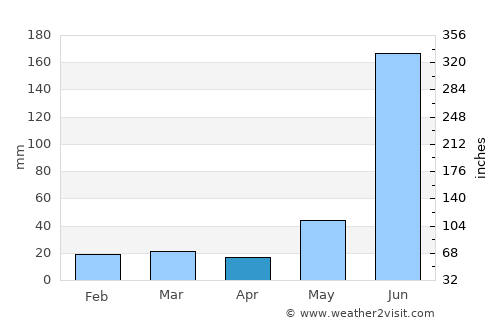 Puri average rain in April