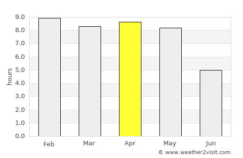 Puri average rain in April