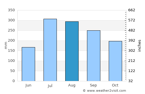 Puri average rain in August