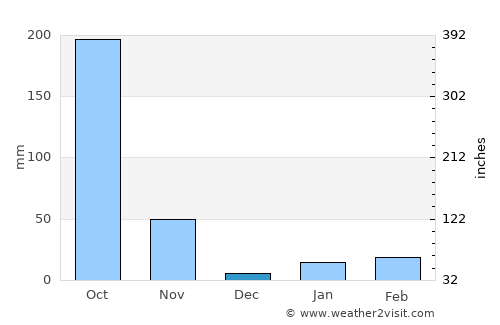 Puri average rain in December