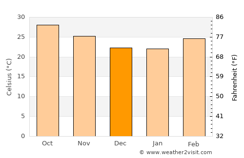 Puri average temperature in December