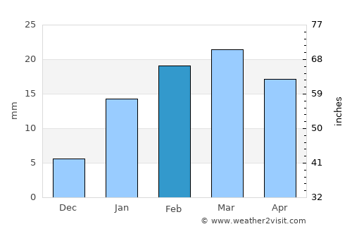 Puri average rain in February