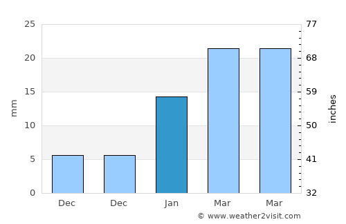Puri average rain in January