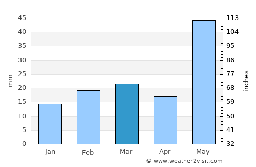 Puri average rain in March
