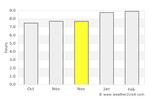 Puri average rain in November