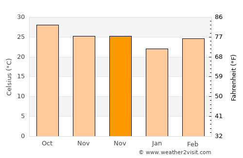Puri average temperature in November