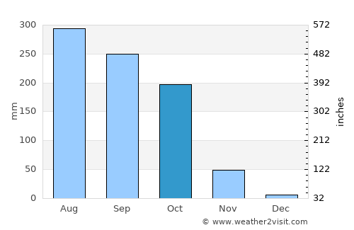 Puri average rain in October