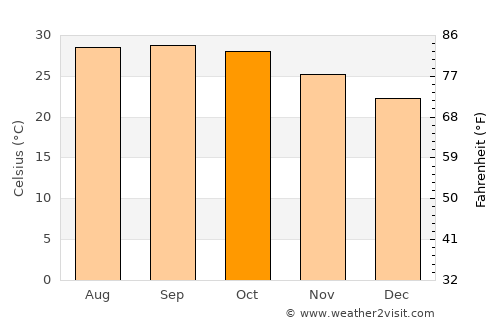 Puri average temperature in October