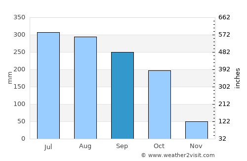 Puri average rain in September