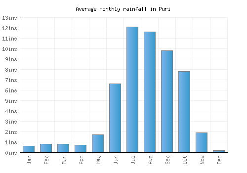 Puri monthly rainfall chart (inches)