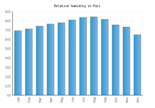 Puri relative humidity averages