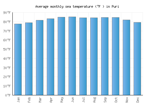 Puri average sea temperature chart (Fahrenheit)