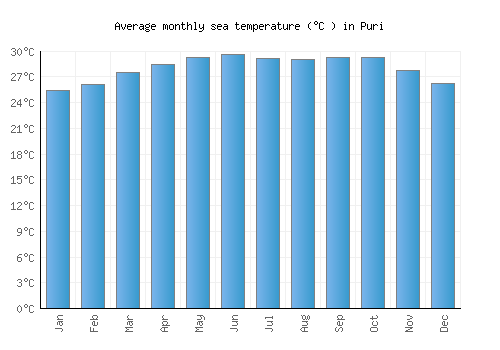 Puri average sea temperature chart (Celsius)