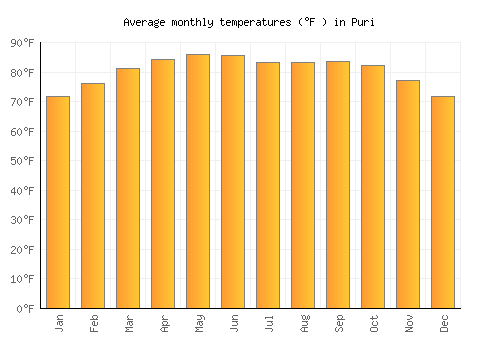 Puri average temperature chart (Fahrenheit)