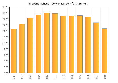Puri average temperature chart (Celsius)