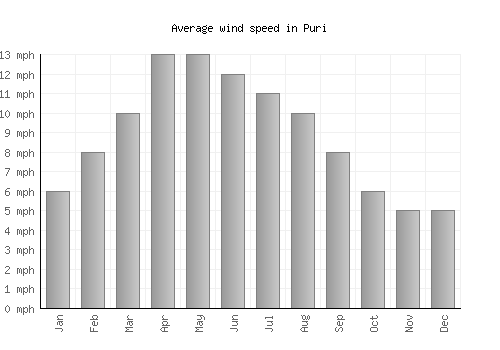 Puri average winspeed by month (mph)