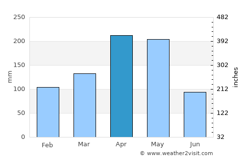 Purificación average rain in April