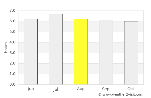 Purificación average rain in August