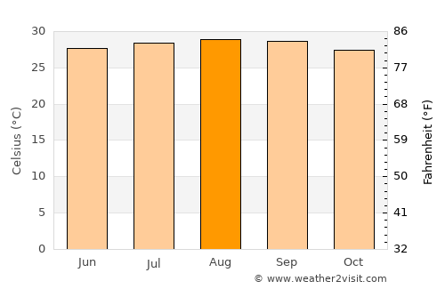 Purificación average temperature in August