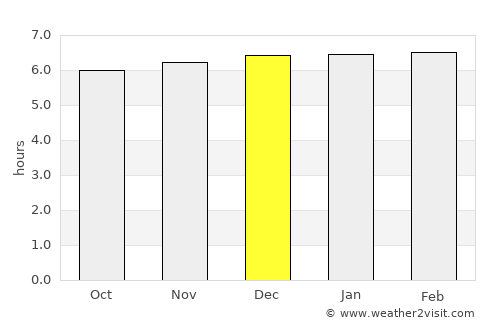 Purificación average rain in December