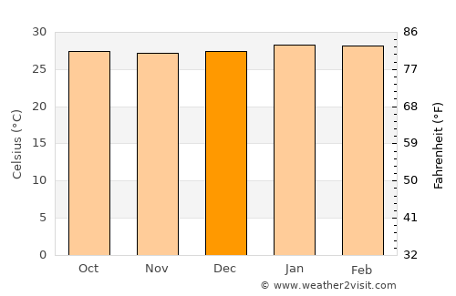 Purificación average temperature in December