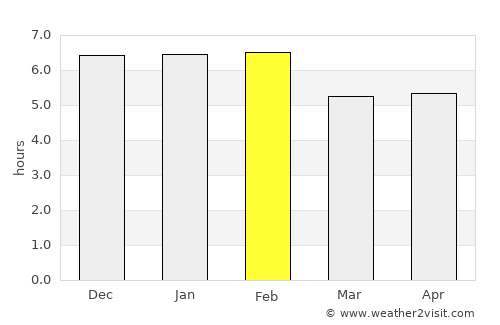Purificación average rain in February