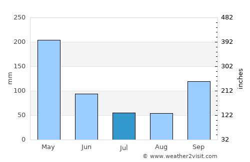 Purificación average rain in July