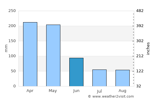 Purificación average rain in June