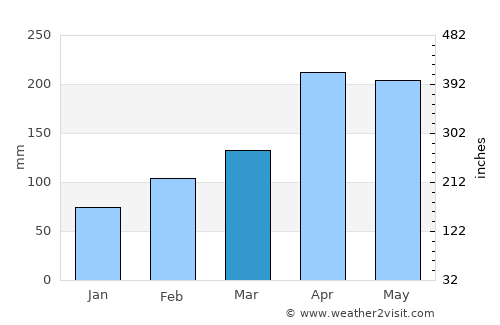 Purificación average rain in March