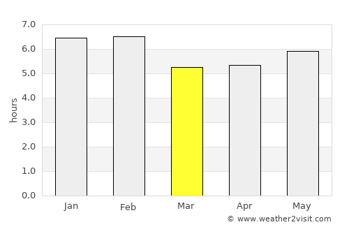 Purificación average rain in March